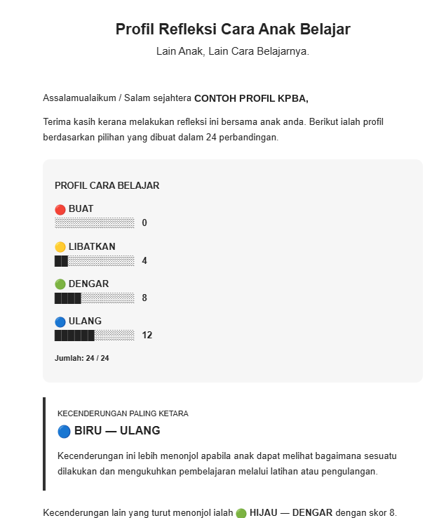 Contoh e-mel Profil Refleksi Cara Anak Belajar: skor bagi Buat, Libatkan, Dengar dan Ulang daripada 24 perbandingan, dengan kecenderungan paling ketara dan kecenderungan lain yang turut menonjol.